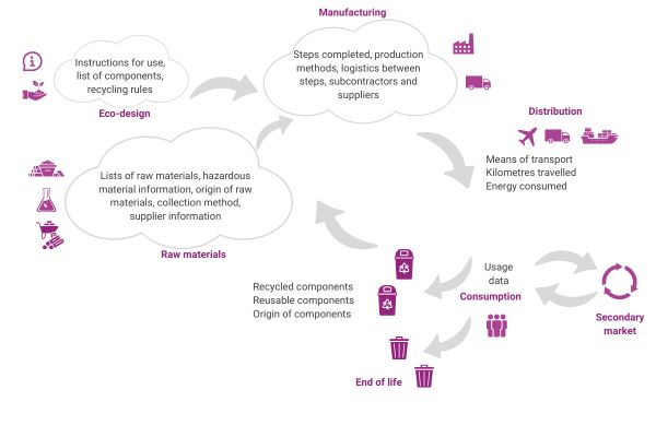 Diagram of the Digital Product Passport (DPP) illustrating data traceability throughout a product’s lifecycle: raw materials, manufacturing, distribution, use and end of life